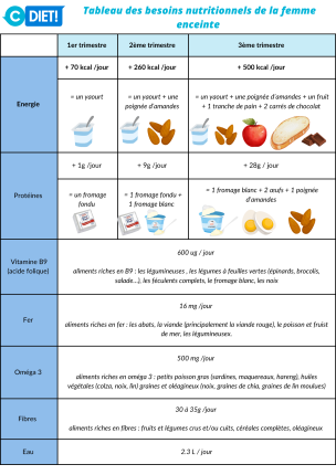 tableau des besoins nutritionnels de la femme enceinte